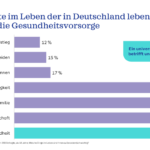 Gesundheitsvorsorge Thema Nr. 1