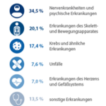 Berufsunfähigkeits-Gründe