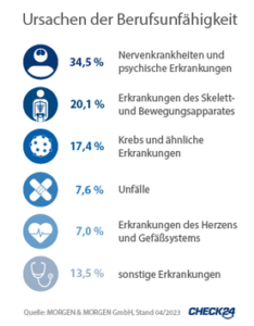 Berufsunfähigkeitsgründe - Tipps und Fakten von Allfinanz-Makler.com