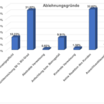 - BU ablehnungsgruende