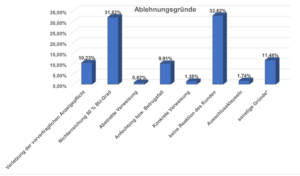 Ablehnungsgründe einer Berufsunfähigkeitsversicherung - Tipps und Fakten von Allfinanz-Makler.com