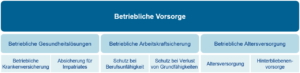 Betriebliche Versorgung bAV und bKV mit AMB Allfinanz Makler - Ihre unabhängigen Versicherungsmakler. Beratungskompetenz seit 1988!