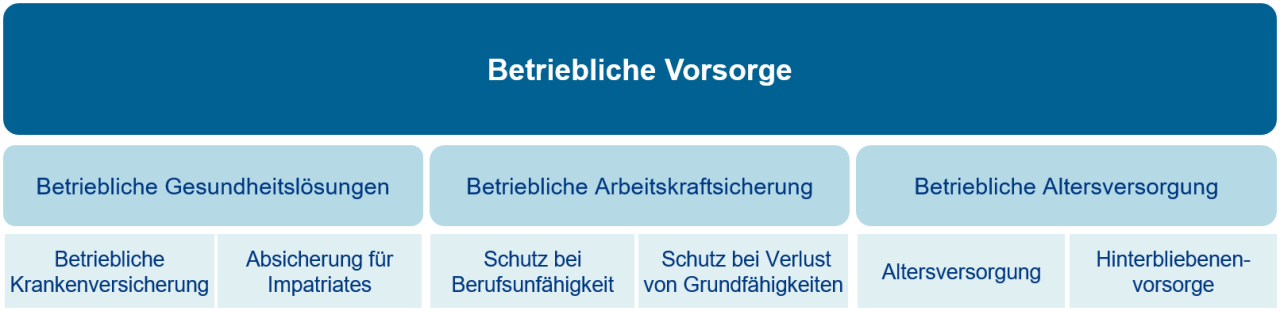 Betriebliche Versorgung bAV und bKV mit AMB Allfinanz Makler - Ihre unabhängigen Versicherungsmakler. Beratungskompetenz seit 1988!