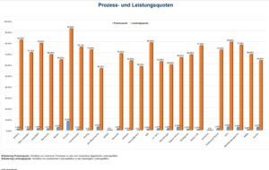 Prozess- und Leistungsquoten - Tipps und Fakten von Allfinanz-Makler.com
