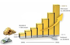 Edelmetalle Gold-Geld-Wertentwicklung. AMB Allfinanz Makler - Ihre unabhängigen Versicherungsmakler. Beratungskompetenz seit 1988 !