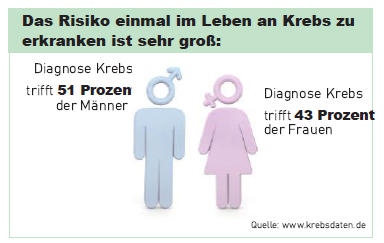 Krebsdaten