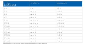 Schadenfreiheitsklassen-Tabelle