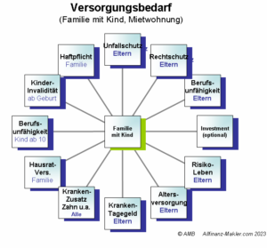 Versicherungsbedarf einer Familie mit Kind - Tipps und Fakten von Allfinanz-Makler.com
