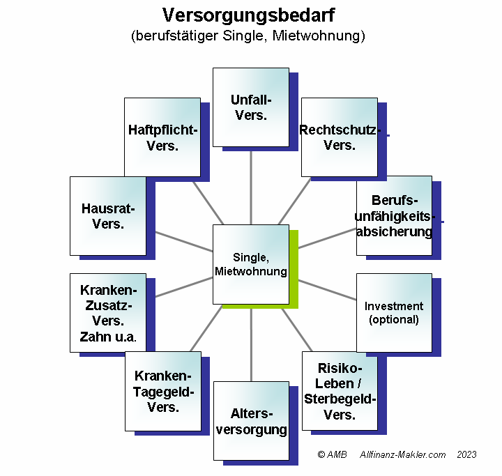 Versicherungsbedarf-Singel