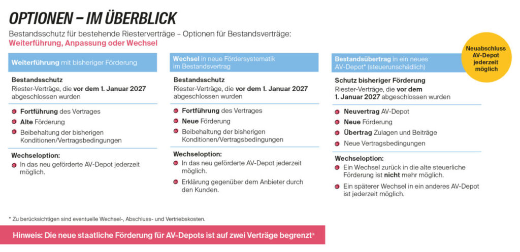 Altersvorsorgedepot 2027 2 - Vorsorgedepot Riester Optionen
