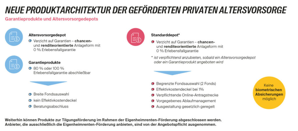Altersvorsorgedepot 2027 1 - Vorsorgedepot Produktarchitektur