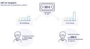 bKV ist vorteilshafter als Gehaltserhöhung - Tipps und Fakten von Allfinanz-Makler.com. Beratungskompetenz seit 1988!
