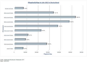 Pflegerente Vorsorgebedarf - Tipps und Fakten von Allfinanz-Makler.com
