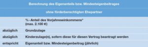 Riesterrente Berechnung des Eigenanteils - Tipps und Fakten von Allfinanz-Makler.com