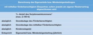 Riesterrente mit Ehepartner Berechnung des Eigenanteils - Tipps und Fakten von Allfinanz-Makler.com