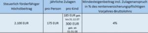 Riesterrente Sparzulage einfach erklärt - Tipps und Fakten von Allfinanz-Makler.com