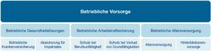Säulen der bAV und bKV betrieblichen Vorsorge